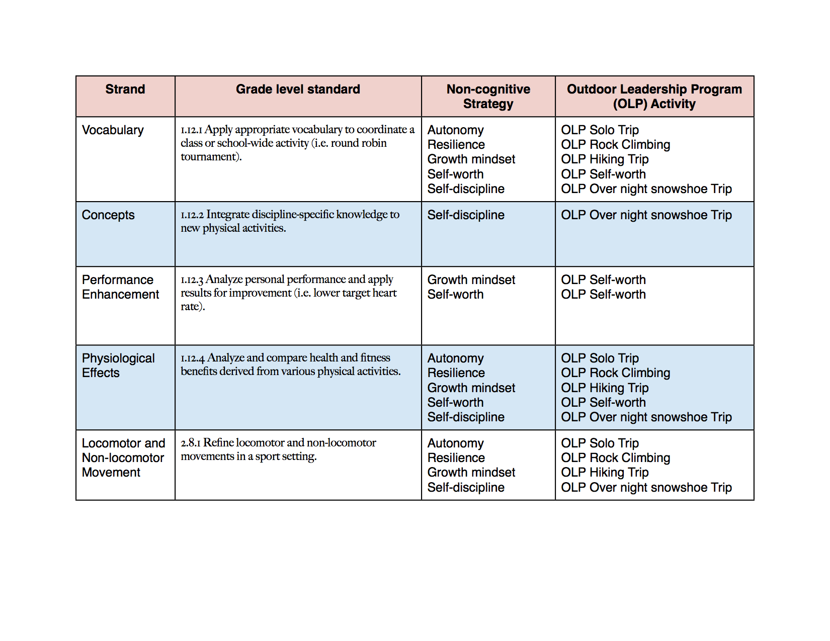Standardized Matrix Standards Matrix | The Development of Non-Cognitive Skills within an ...